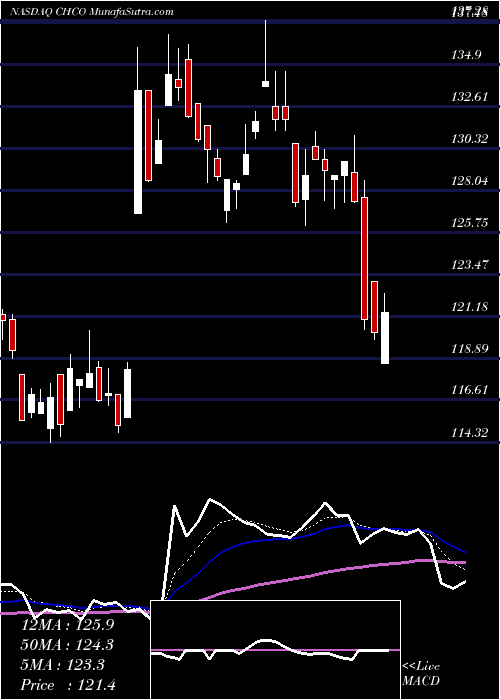  Daily chart CityHolding