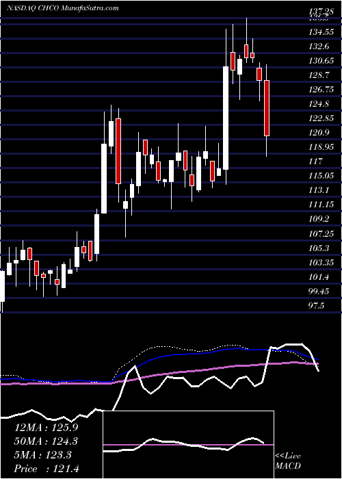  weekly chart CityHolding