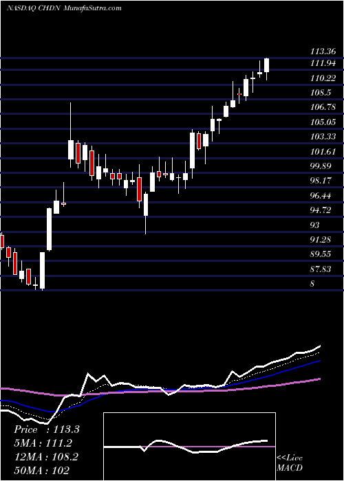  Daily chart Churchill Downs, Incorporated