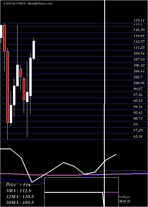  monthly chart ChurchillDowns