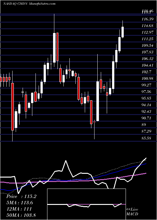 weekly chart ChurchillDowns