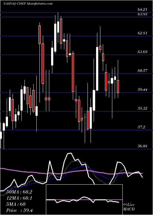  Daily chart The Chefs' Warehouse, Inc.