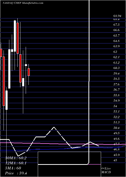 monthly chart ChefsWarehouse