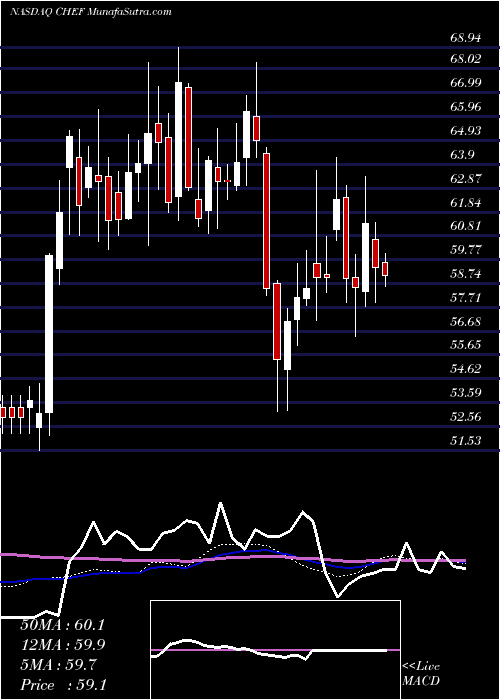  weekly chart ChefsWarehouse