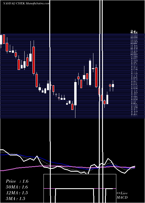  Daily chart Check-Cap Ltd.