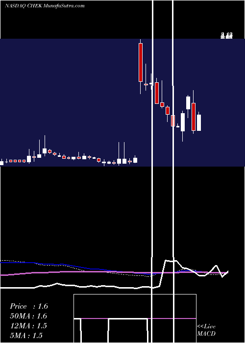  weekly chart CheckCap