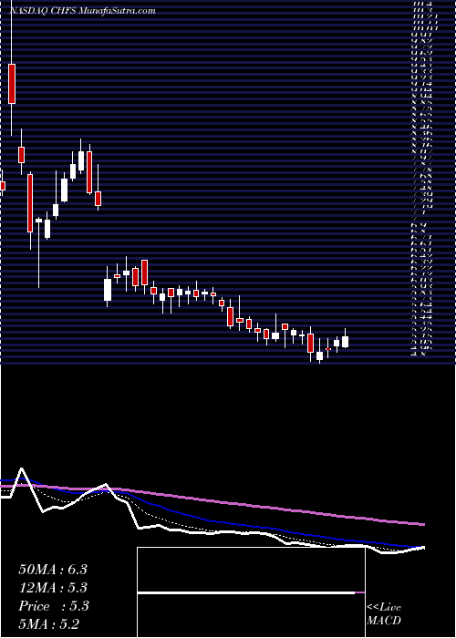  Daily chart ChfSolutions