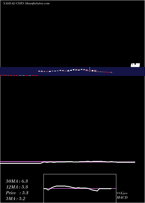  weekly chart ChfSolutions