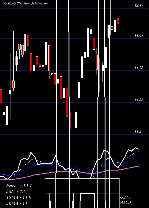  Daily chart Calamos Convertible Opportunities And Income Fund