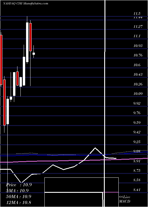  monthly chart CalamosConvertible