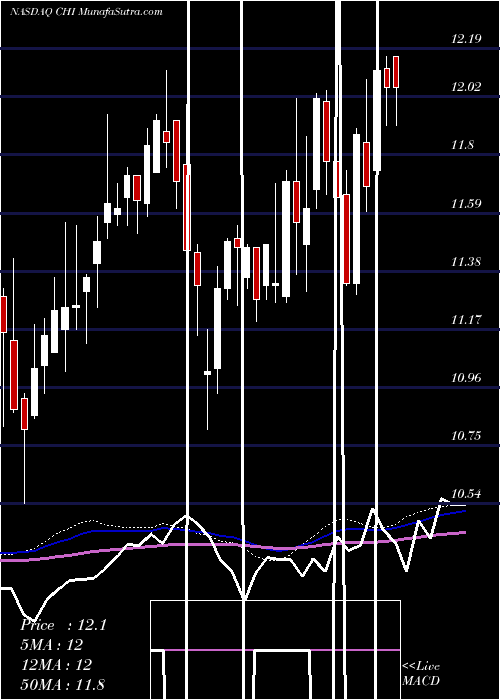  weekly chart CalamosConvertible