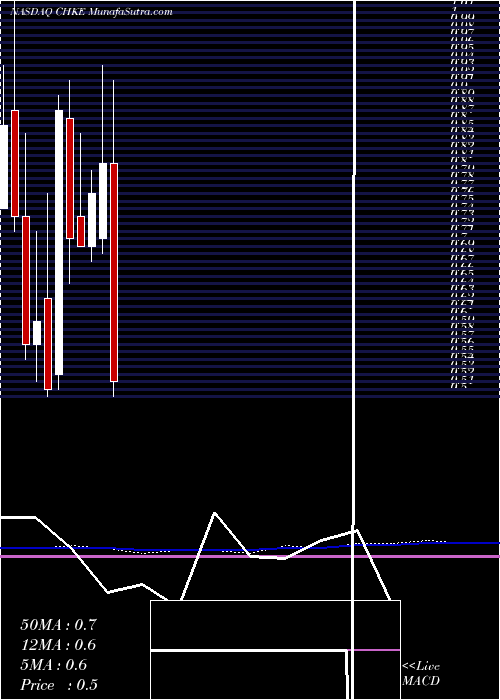  monthly chart CherokeeInc