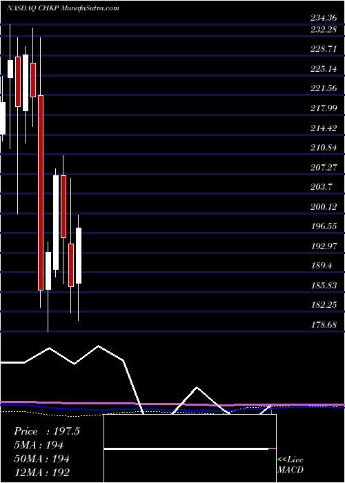  monthly chart CheckPoint