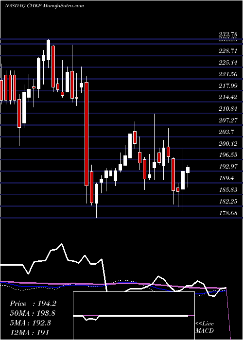  weekly chart CheckPoint