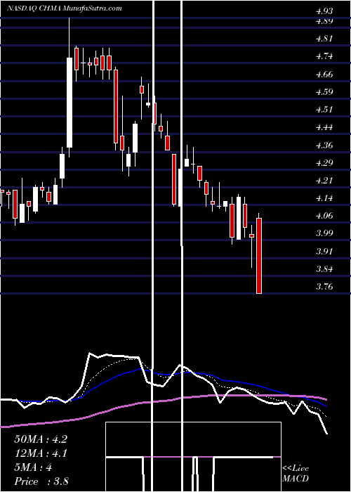  Daily chart Chiasma, Inc.