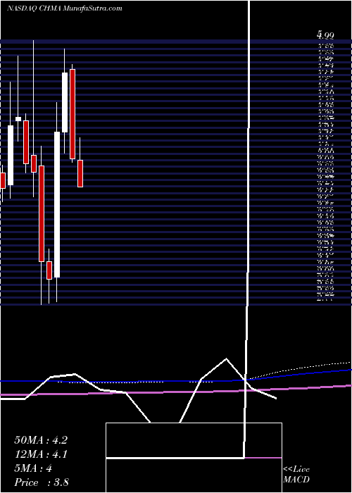  monthly chart ChiasmaInc