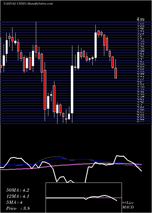  weekly chart ChiasmaInc