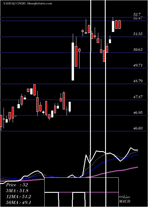  Daily chart ChemungFinancial