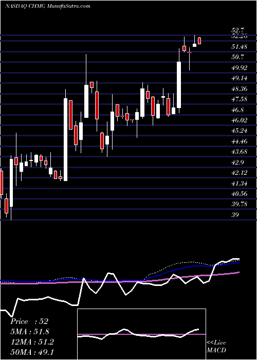  weekly chart ChemungFinancial