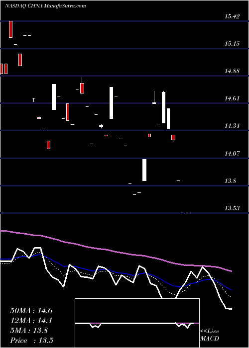  Daily chart Loncar China BioPharma ETF