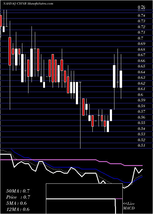  Daily chart ChinaNatural