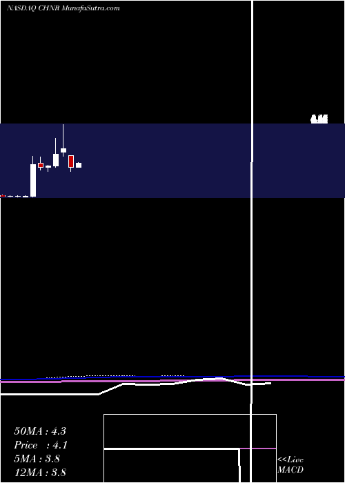  monthly chart ChinaNatural