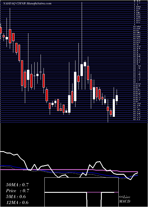  weekly chart ChinaNatural