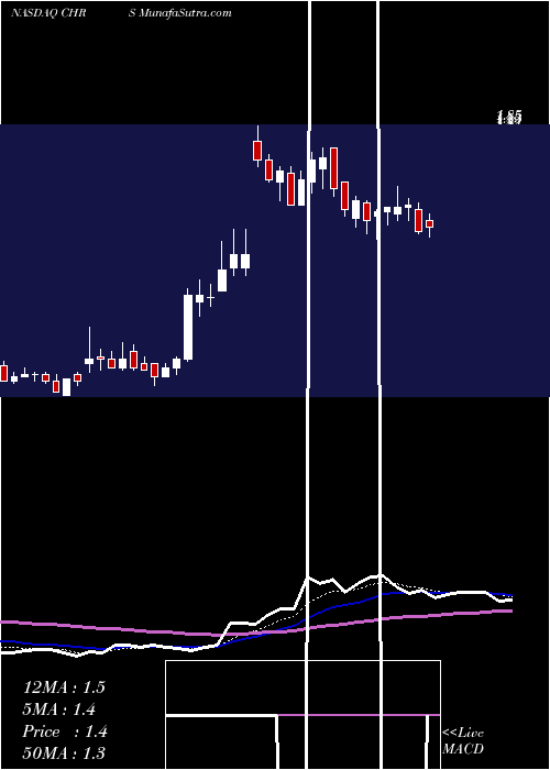  Daily chart CoherusBiosciences