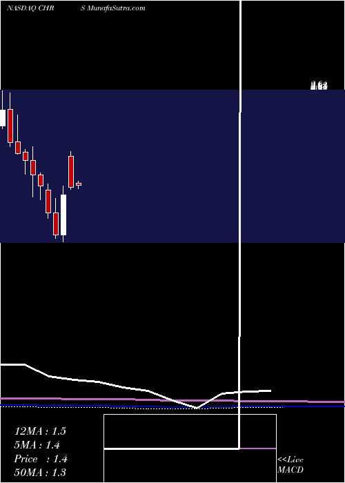  monthly chart CoherusBiosciences