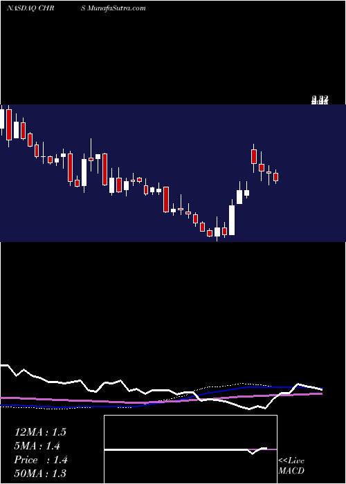  weekly chart CoherusBiosciences