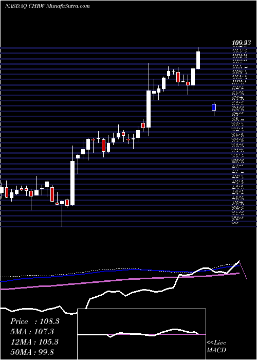  weekly chart CH