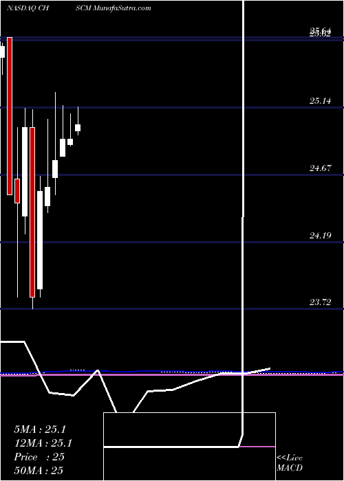  monthly chart ChsInc
