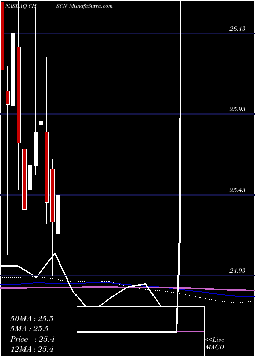  monthly chart ChsInc