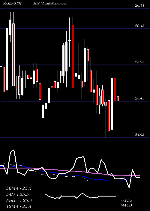  weekly chart ChsInc