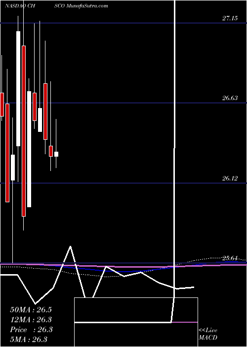 monthly chart ChsInc