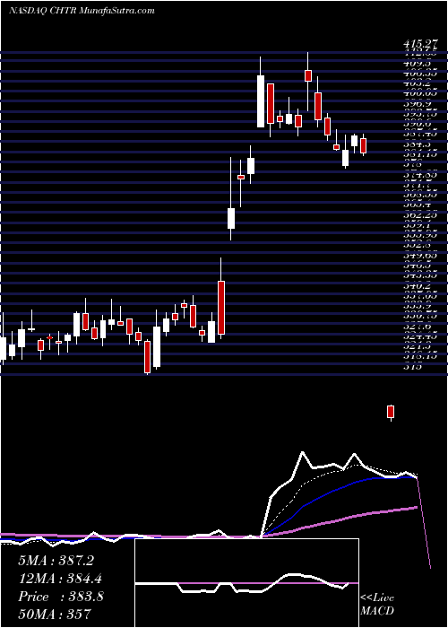  Daily chart CharterCommunications