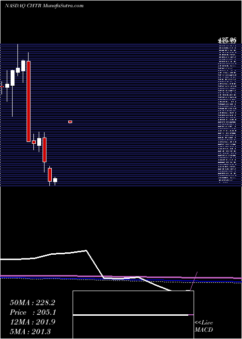 monthly chart CharterCommunications