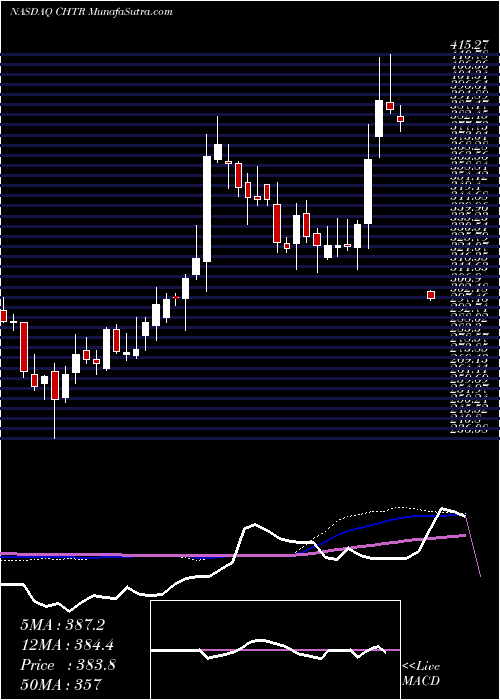  weekly chart CharterCommunications