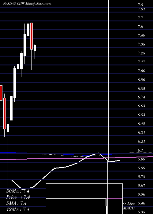  monthly chart CalamosGlobal