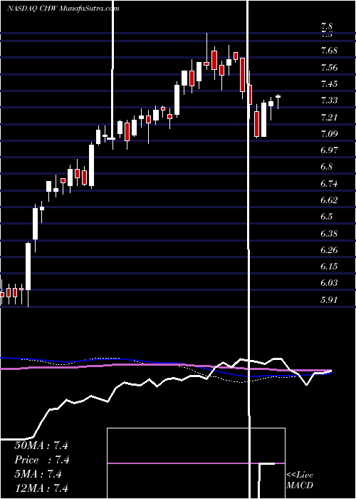  weekly chart CalamosGlobal