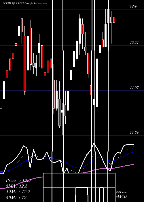  Daily chart Calamos Convertible And High Income Fund