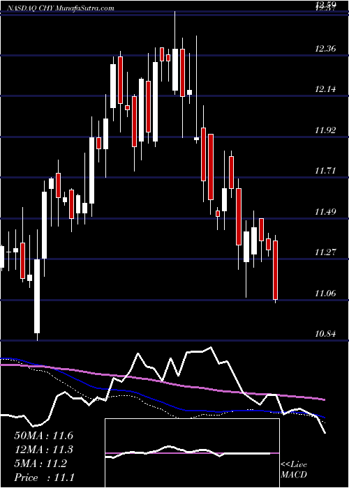  weekly chart CalamosConvertible