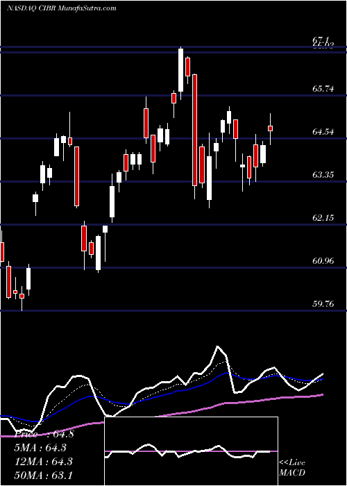  Daily chart FirstTrust