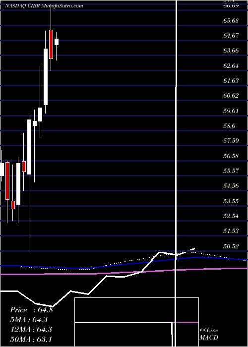  monthly chart FirstTrust