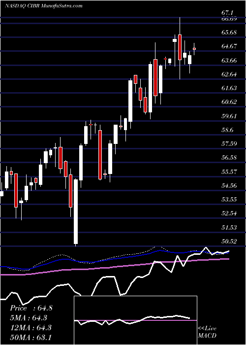  weekly chart FirstTrust