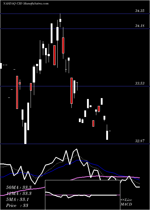  Daily chart VictorysharesInternational