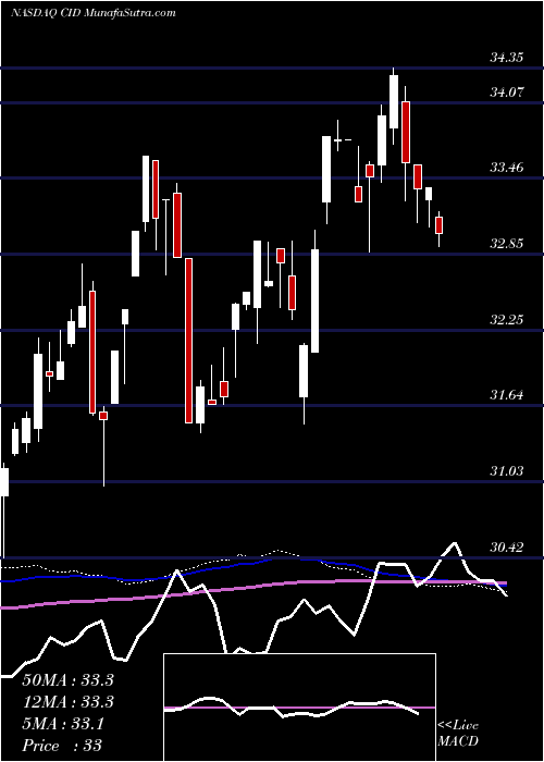  weekly chart VictorysharesInternational