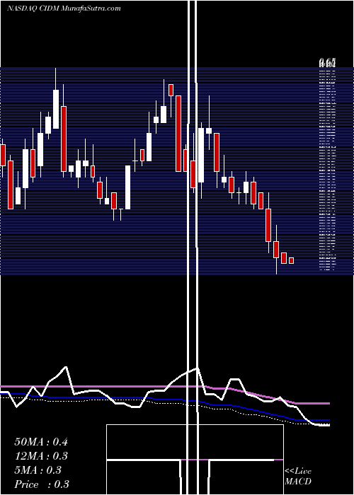  weekly chart CinedigmCorp