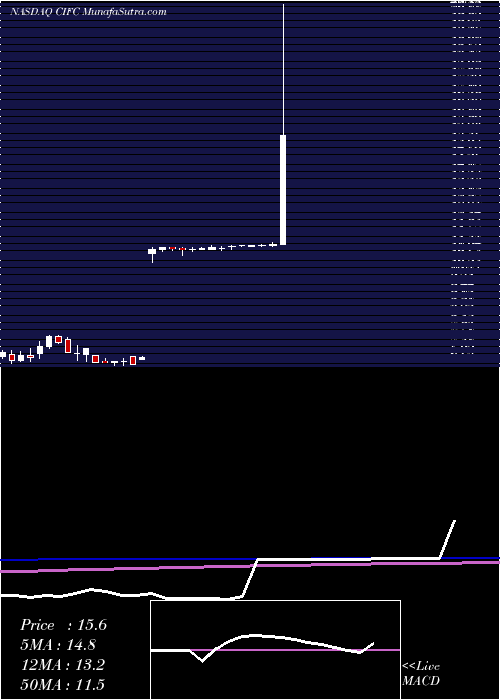  weekly chart CifcCorp