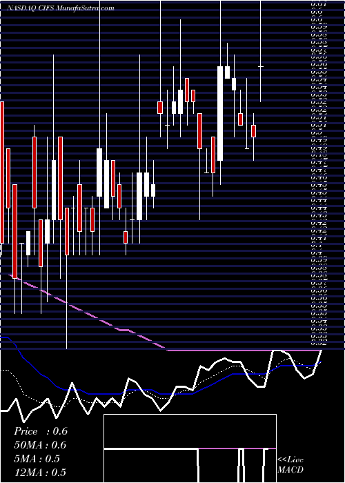  Daily chart ChinaInternet